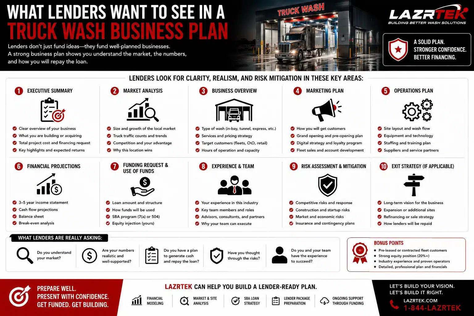 Infographic: what lenders want to see in a truck wash business plan - the ten key sections from executive summary and market analysis to financial projections, risk mitigation, and exit strategy, plus the five questions lenders are really asking
