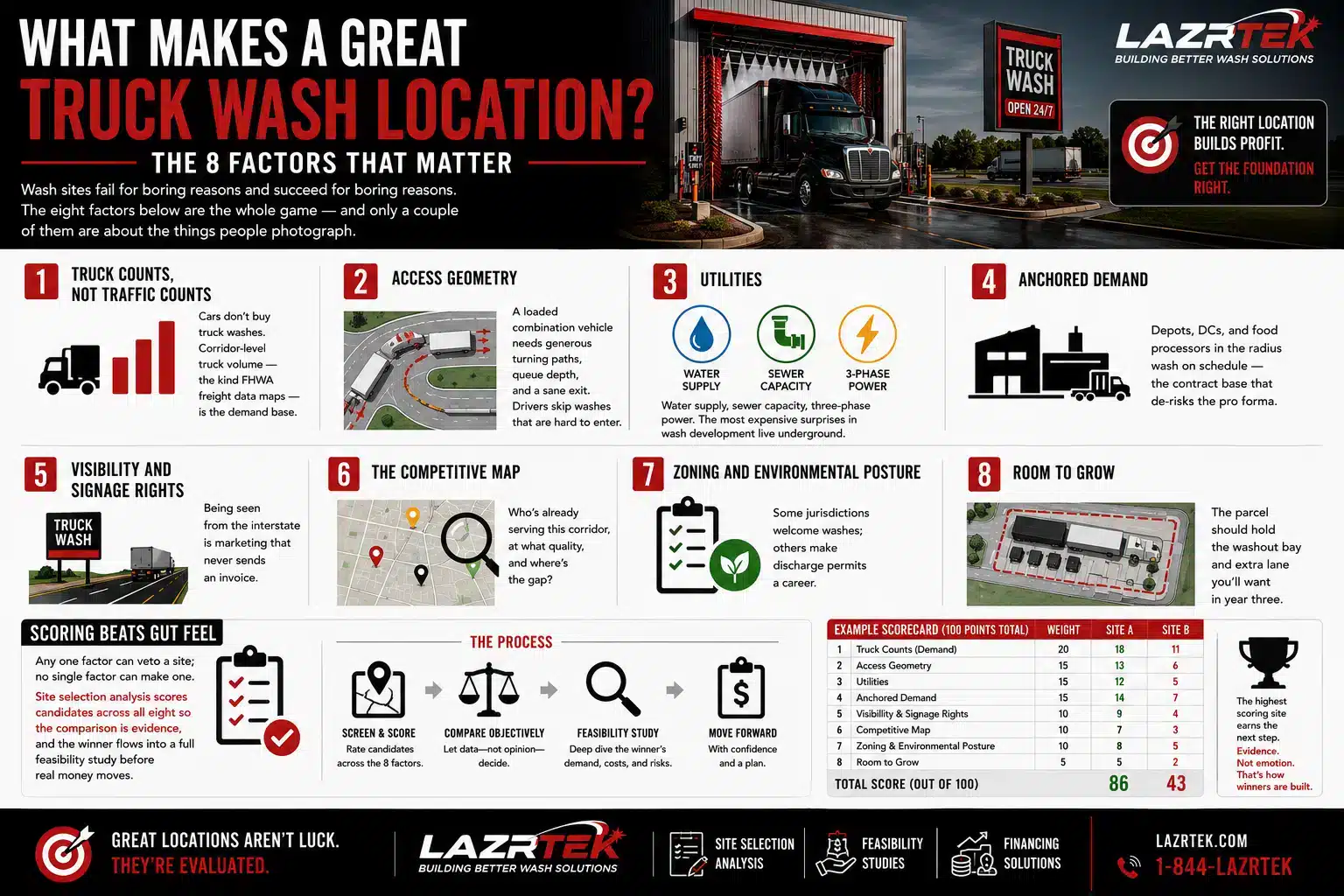 Infographic: what makes a great truck wash location - the 8 factors that matter including truck counts, access geometry, utilities, anchored demand, visibility, the competitive map, zoning, and room to grow, with an example weighted site scorecard