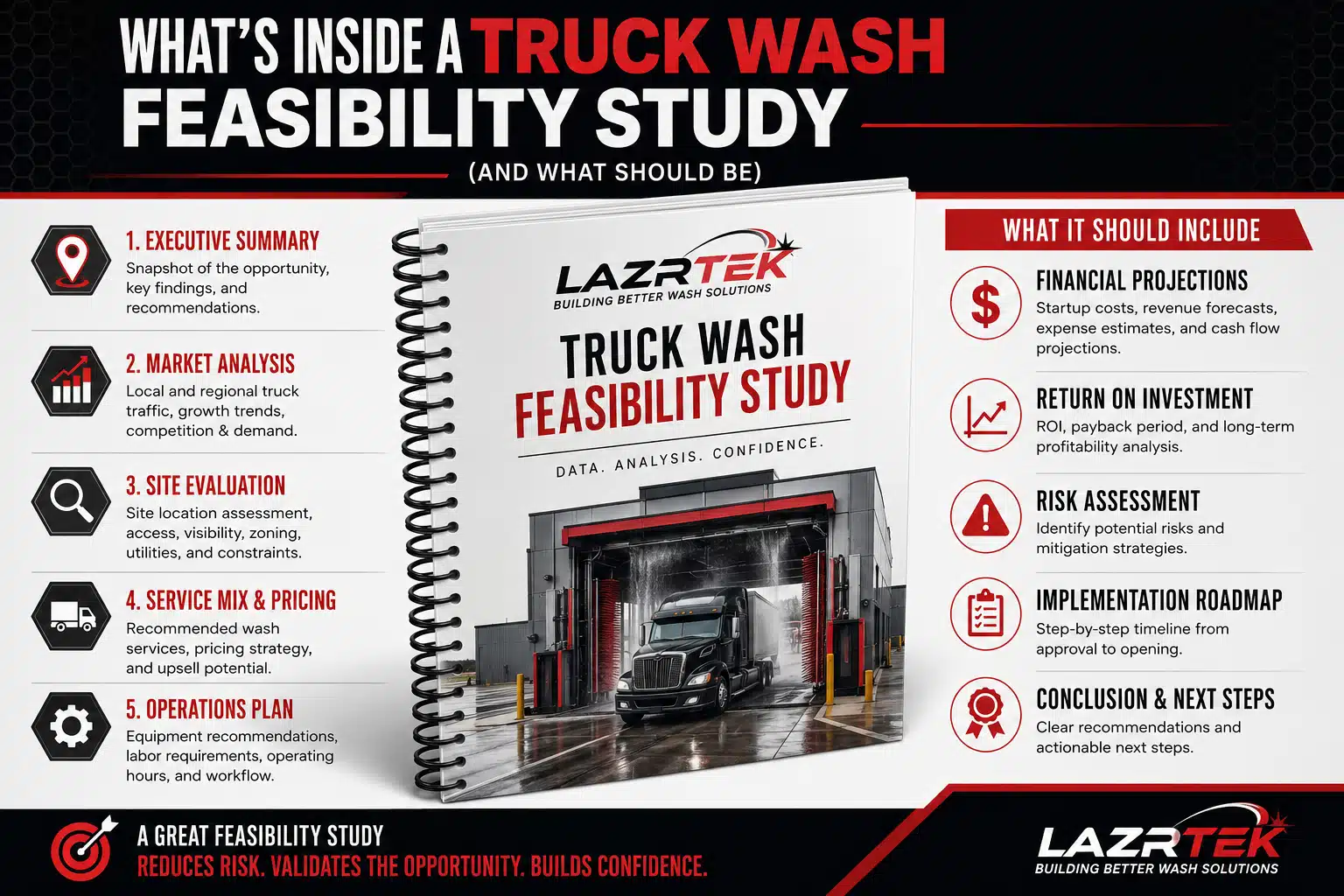 Infographic: what's inside a truck wash feasibility study — executive summary, market analysis, site evaluation, service mix and pricing, operations plan, financial projections, ROI, risk assessment, and implementation roadmap