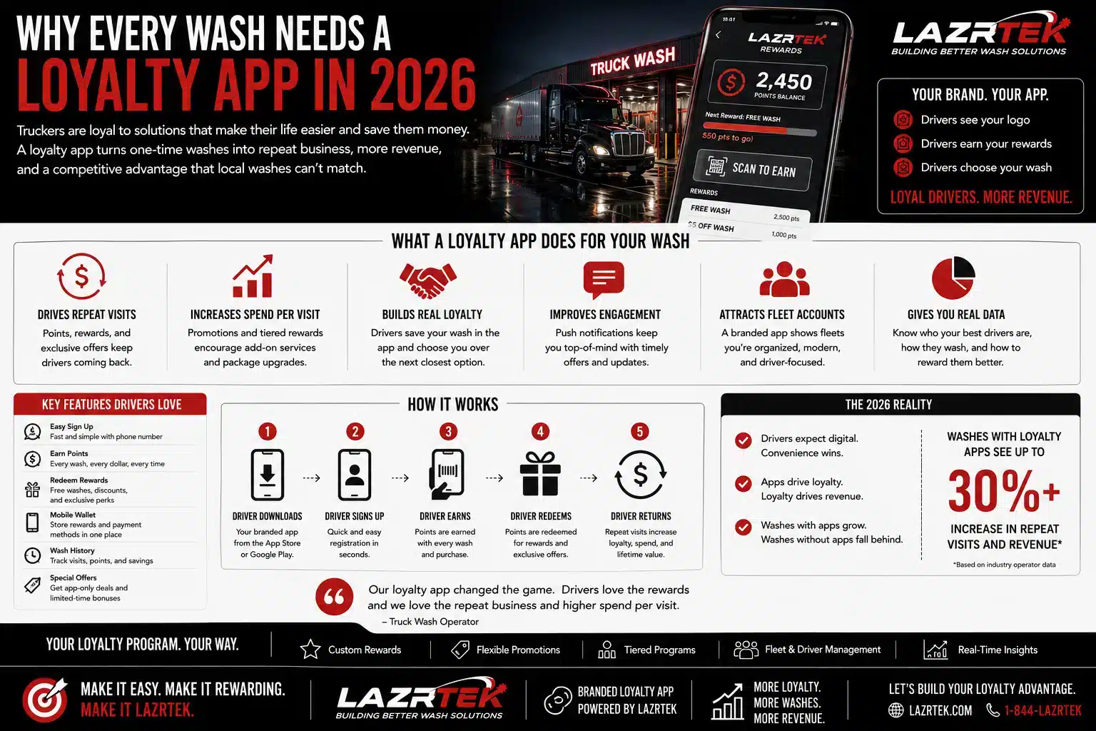 Infographic: why every truck wash needs a loyalty app in 2026 - what a branded app does for repeat visits, spend, engagement, and fleet accounts, key features drivers love, the five-step earn-and-redeem loop, and the case for going digital