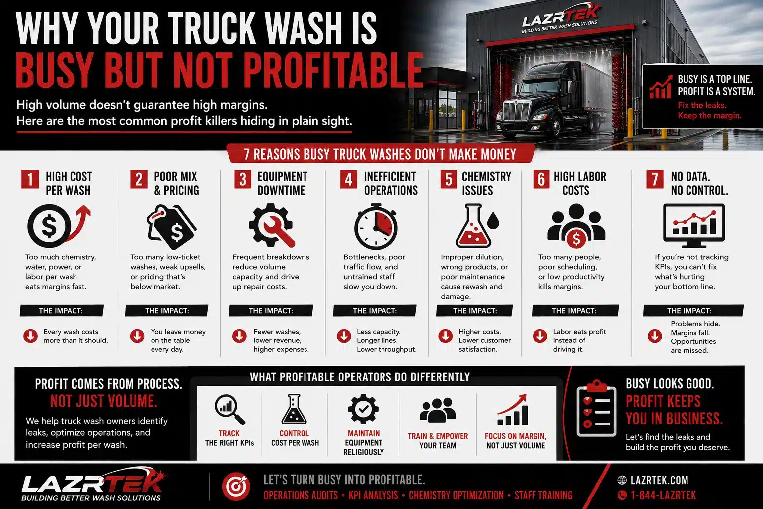 Infographic: why a truck wash is busy but not profitable — seven profit killers including high cost per wash, poor mix and pricing, equipment downtime, inefficient operations, chemistry issues, labor costs, and missing KPIs