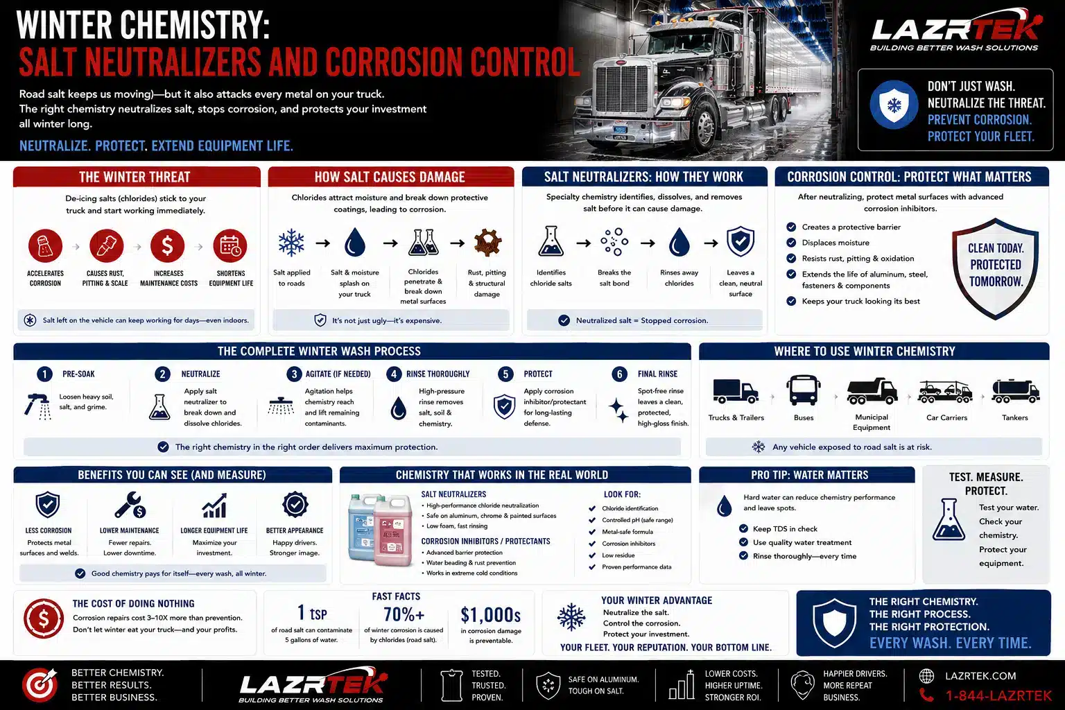 Infographic: winter chemistry for truck washes - how de-icing chlorides cause corrosion, how salt neutralizers work, the six-step winter wash process, where to use winter chemistry, measurable benefits, and the cost of doing nothing