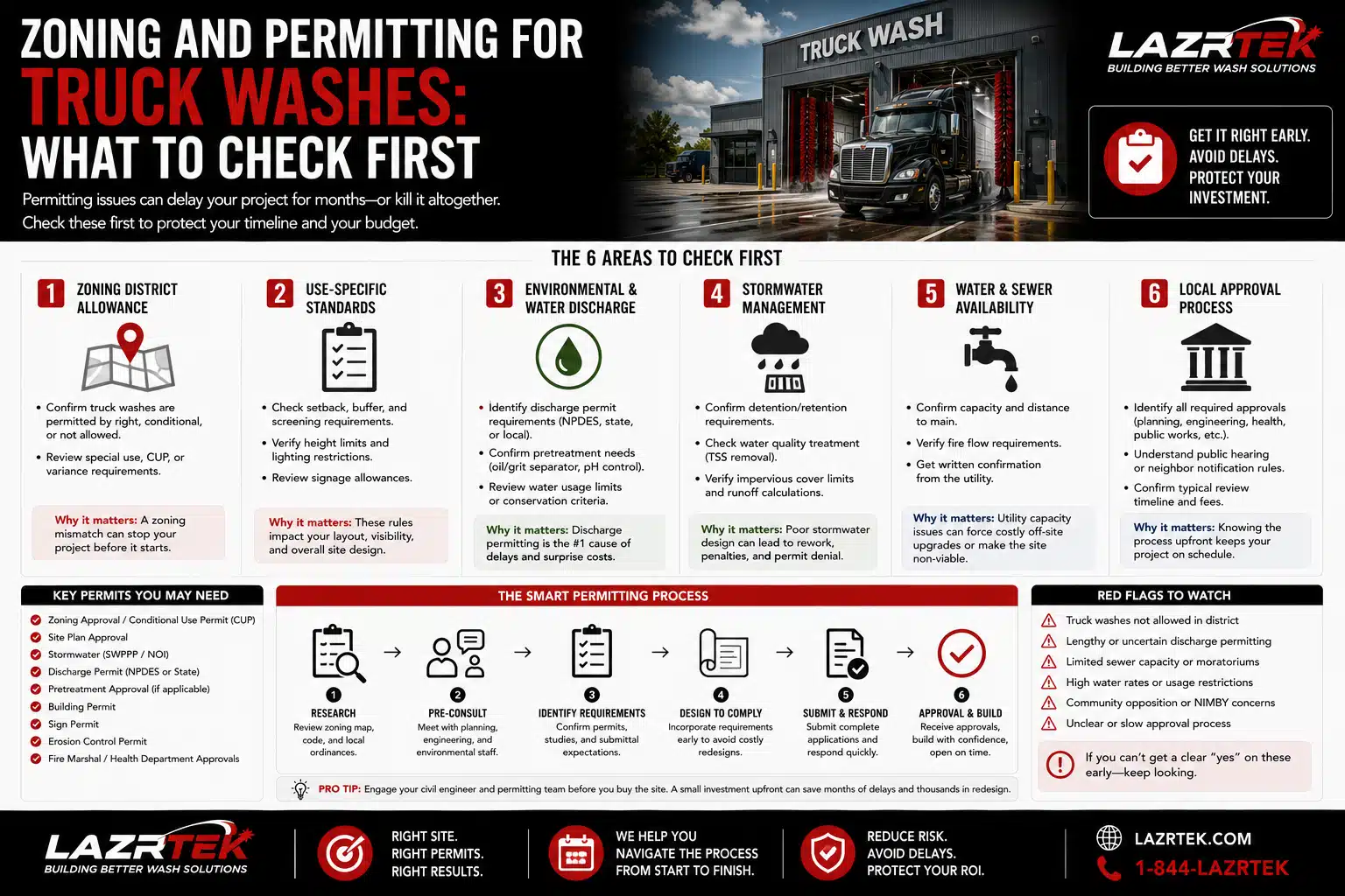 Infographic: zoning and permitting for truck washes - the 6 areas to check first including zoning district allowance, use-specific standards, discharge and stormwater permitting, utility availability, and the local approval process, plus key permits and red flags
